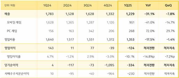 카카오게임즈 2025년도 1분기 실적 현황. [사진=카카오게임즈]