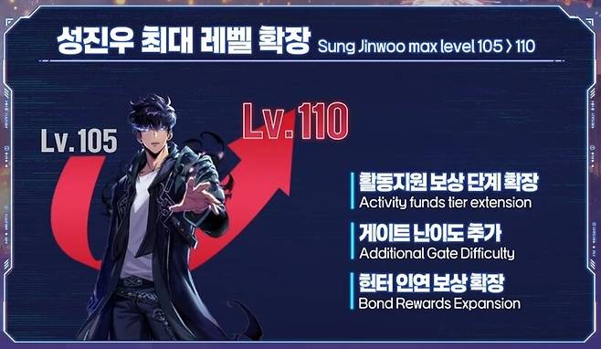 ▲ 성진우 최대 레벨이 확장되며, 신규 전직과 헌터 인연 보상도 들어온다