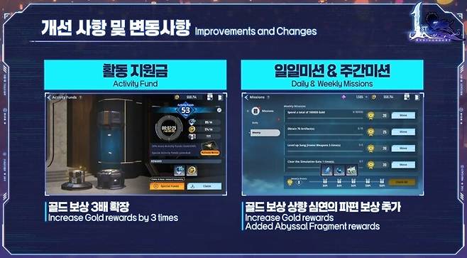 ▲ 활동 지원금과 일일 미션 등 매일 획득할 수 있는 골드 수급량이 늘어난다