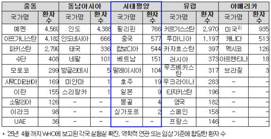 지역별 주요 국가 ’25년 홍역 확진 환자 수 현황. 질병청