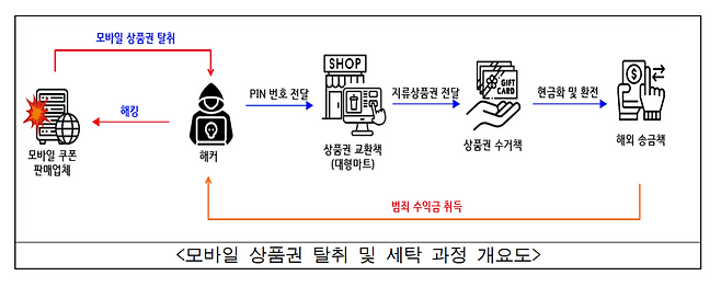 보이스피싱 조직의 모바일 상품권 탈취 및 세탁 과정 개요. 서울경찰청 사이버수사과