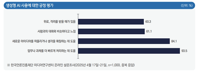 지난달 한국언론진흥재단 미디어연구센터가 발표한 ‘지브리 스타일, 생성형 AI에 대한 인식을 바꾸다’ 보고서 일부. [한국언론진흥재단 제공]