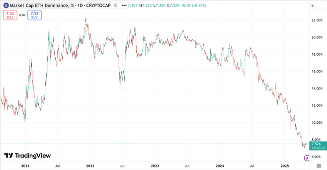 이더리움 점유율