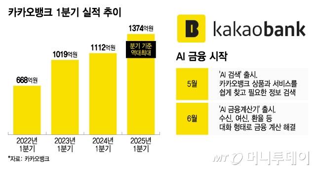 카카오뱅크 1분기 실적 추이, AI 금융 시작/그래픽=이지혜