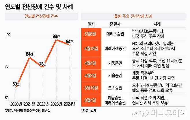 연도별 전산장애 건수 및 사례/그래픽=윤선정