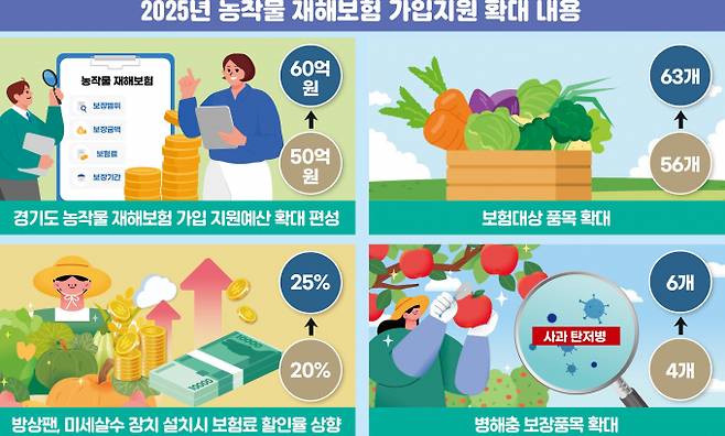 경기도 농작물 재해보험 가입지원 확대 안내. /사진제공=경기도