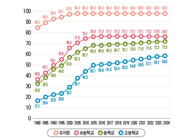 ▲ 연도별 학교급별 여교원 비율 (출처 : 교육부, <2024 교육통계분석자료집>)
