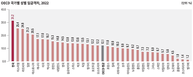 ▲2022년 OECD 국가별 성별 임금 격차 (출처 : 통계청 <한국의 SDG 이행보고서 2024>)