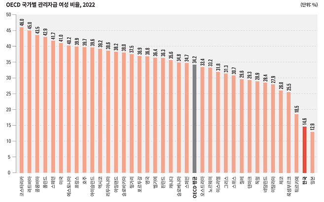 ▲ 2022년 OECD 국가별 관리자급 여성 비율 (출처 : 통계청, <한국의 SDG 이행보고서 2024>)
