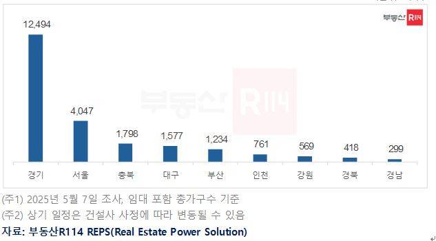 시도별 5월 아파트 분양 예정 물량 부동산R114 제공