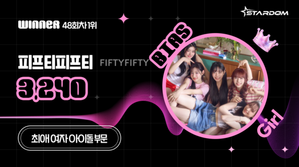 ▲ 피프티피프티가 5월 첫째주 스타덤 '최애 여자 아이돌' 주간랭킹 1위를 차지한 투표 결과 이미지.