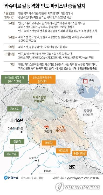 [그래픽] '카슈미르 갈등 격화' 인도·파키스탄 충돌 일지 (서울=연합뉴스) 이재윤 기자 = 카슈미르 총기 테러 사건 여파로 갈등을 빚던 '사실상 핵 보유국' 인도와 파키스탄이 미사일 공격을 주고받았다.
    7일 AP, 로이터 통신 등에 따르면 인도 정부는 이날 새벽 자국군이 파키스탄령 카슈미르 9곳을 공격하는 '신두르 작전'을 개시했다고 성명을 통해 밝혔다. 파키스탄 정부는 인도의 이번 군사작전에 대해 '원하는 시간과 장소'에서 인도에 보복하겠다고 즉각 밝혔고, 파키스탄 사마TV는 소식통을 인용해 파키스탄 군이 인도 내 목표물에 보복 미사일 공격을 했으며 파키스탄 공군이 인도 전투기 두 대를 격추했다고 전했다.
    yoon2@yna.co.kr
    X(트위터) @yonhap_graphics  페이스북 tuney.kr/LeYN1