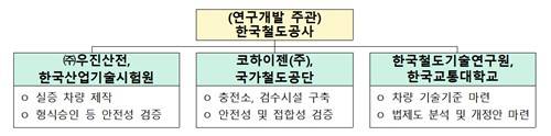 실증사업 참여 기관 [국토부 제공. 재판매 및 DB 금지]