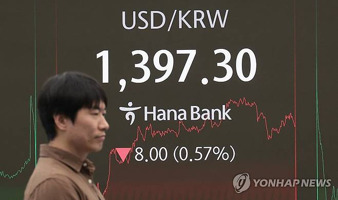 원/달러 환율 1,300원대 (서울=연합뉴스) 김인철 기자 = 7일 서울 중구 하나은행 딜링룸 현황판에 원/달러 환율 지수 등이 표시되고 있다.
    이날 코스피 지수는 전 거래일 대비 14.01포인트(0.55%) 오른 2,573.80에, 코스닥은 0.95포인트(0.13%) 오른 722.81에 장을 마감했다.
    원/달러 환율 주간 거래 종가는 전날보다 7.3원 내린 1,398.0원에 거래를 마쳤다. 2025.5.7 yatoya@yna.co.kr