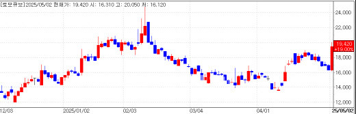Tomocube stock trend (Source: KG Zeroin)