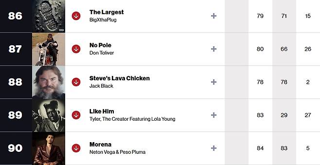 - 빌보드 핫 100에 이름을 올린 '스티브의 용암 치킨' (출처 : 빌보드 공식 홈페이지)