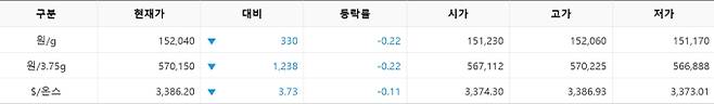 한국거래소(KRX) 금시장 국내 금값시세, 금가격 국제 금값 bnt, 한국거래소 금시세(금값) 0.22% 하락