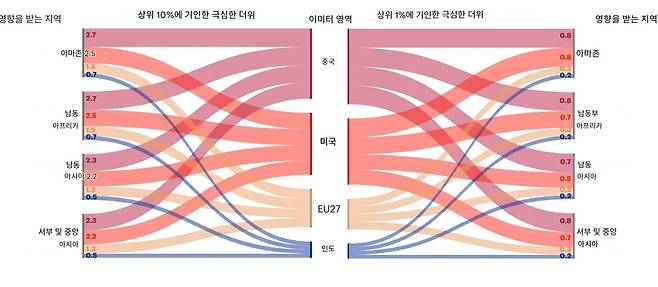 중국과 미국, 유럽연합(EU) 27개 회원국, 인도의 소득 상위 1%와 10%(왼쪽)가 각각 특정 지역에 영향을 미치는 극한 기온 발생 횟수의 중간값. 막대 폭이 넓을수록 특정 배출국 그룹에 기인하는 기상 현상이 더 많음을 나타낸다. 막대 안의 값은 100년 동안 발생한 추가 기상 현상 발생 횟수를 나타낸다. /네이처 기후변화