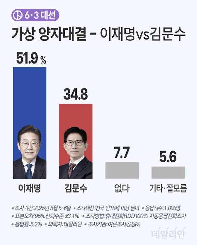 이재명 더불어민주당 대선 후보와 김문수 국민의힘 대선 후보가 1대1 대결에 나섰을 때에는 이 후보 51.9%, 김 후보 34.8%였다. ⓒ데일리안 박진희 그래픽디자이너