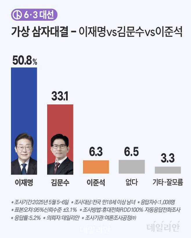 데일리안이 여론조사공정㈜에 의뢰해 대선 가상 3자 대결을 설문한 결과에 따르면, 이재명 민주당 후보 50.8%, 김문수 국민의힘 후보 33.1%, 이준석 개혁신당 후보 6.3%의 지지를 받는 것으로 나타났다. ⓒ데일리안 박진희 그래픽디자이너