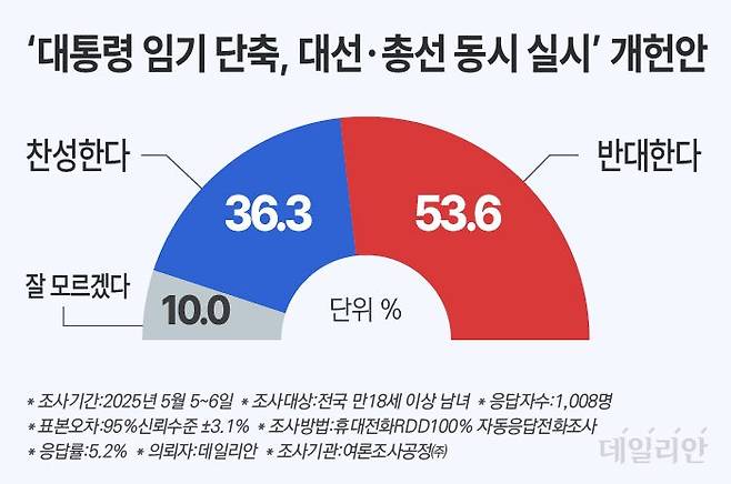 데일리안이 여론조사 전문기관 여론조사공정㈜에 의뢰해 지난 5~6일 이틀간 100% 무선 ARS 방식으로 '차기 대통령의 임기를 3년으로 단축해 2028년에 대선과 총선을 동시에 치르는 개헌안에 대해 어떻게 생각하느냐'라는 질문에 응답자의 53.6%가 '반대한다'고 답했다. ⓒ데일리안 박진희 그래픽디자이너