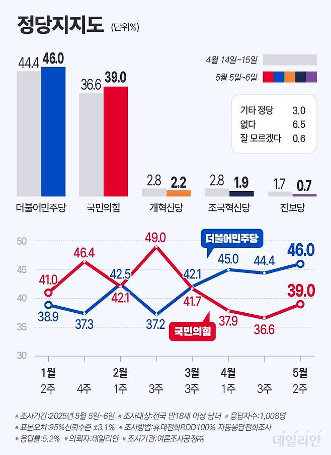데일리안이 여론조사공정㈜에 의뢰해 지난 5~6일 무선 100% ARS 방식으로 조사한 결과, 정당 지지율은 더불어민주당 46%, 국민의힘 39.0%로 집계됐다. 양당 지지율 격차는 오차범위 밖인 7%p였다. 직전 조사(지난달 15일) 대비 민주당은 1.6%p 상승했고, 국민의힘은 2.4%p 각각 올랐다. ⓒ데일리안 박진희 그래픽디자이너