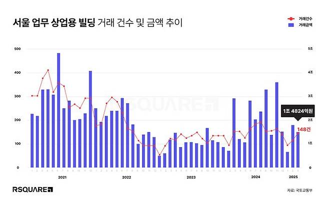 3월 업무용 빌딩 거래 건수는 5건, 거래액은 3310억원으로 전월(7959억원) 대비 58.4% 감소했다.ⓒ알스퀘어