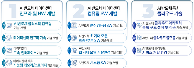 K-클라우드 예타 사업의 3대 전략분야 11대 중점기술. ⓒ과학기술정보통신부