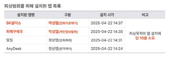 피싱범죄를 위해 설치된 앱 목록. 에버스핀 제공
