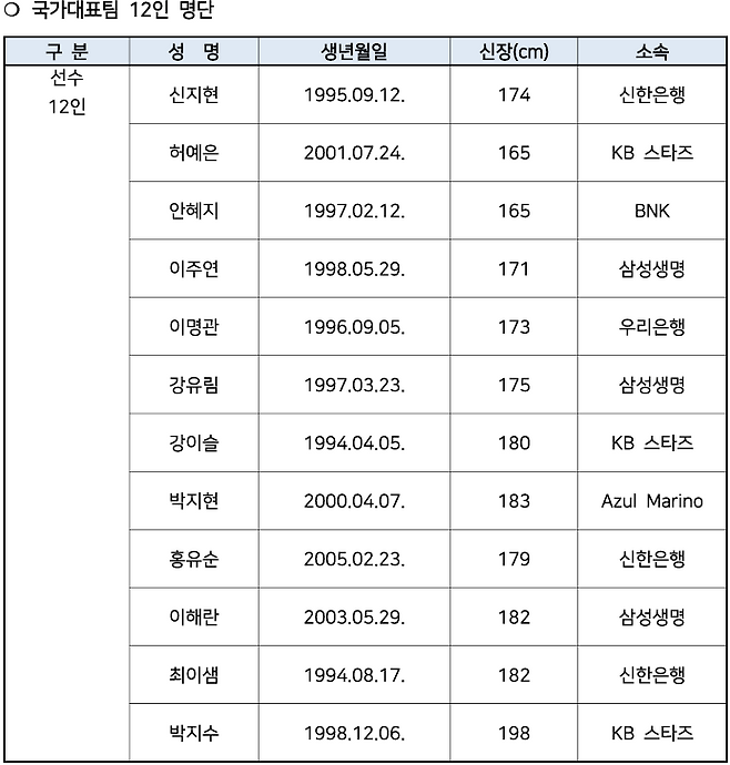 2025 FIBA 여자 아시아컵 대비 여자농구 대표팀 최종 12인. 사진=대한민국농구협회