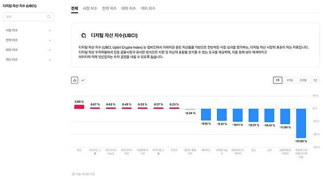 기존 UBCI에 분석을 강화한 디지털자산 지수 / 출처=업비트