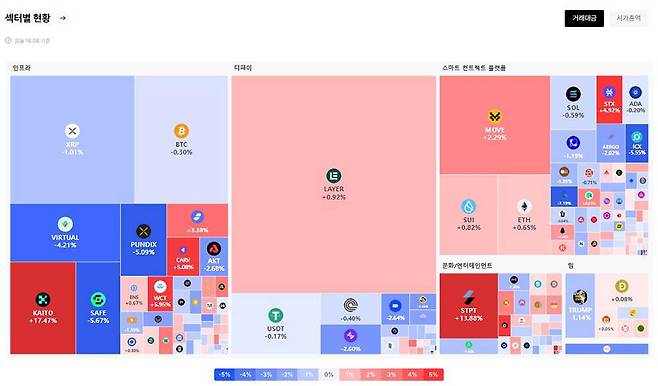 섹터별 가상자산 현황을 확인할 수 있는 섹터 / 출처=업비트
