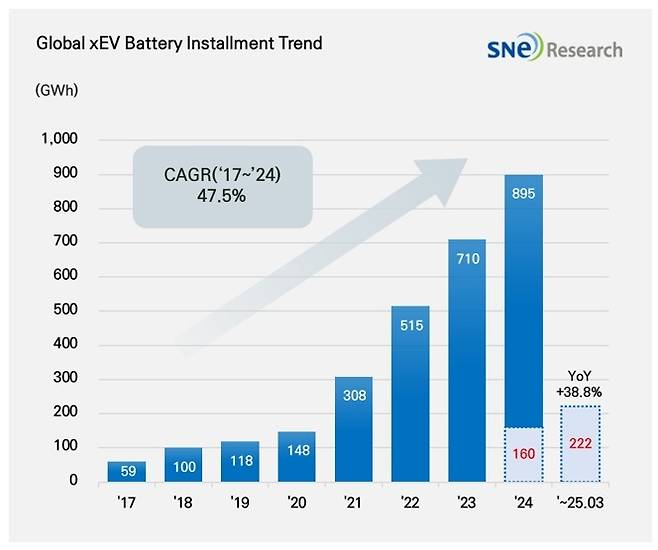 올해 1분기(1~3월) 글로벌 전기차 배터리 사용량 표. SNE리서치 제공