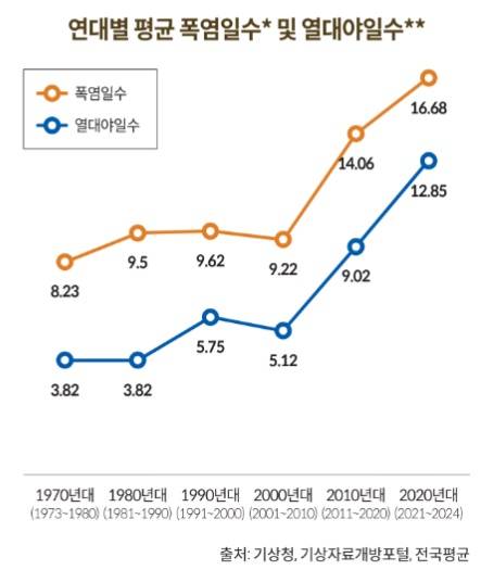 ▲국회도서관, Data&Law, 2025-3호, 데이터로 보는 기후변화와 우리의 일상