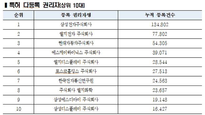 ※ 다등록 권리자 순위는 광복 이후부터 2024년 말까지 누적 등록건을 등록권리자명 및 권리자특허고객번호 기준으로 산출, 이하동일.