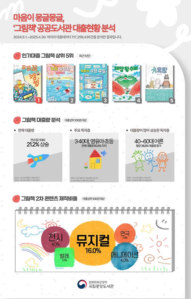 [서울=뉴시스] 그림책 공공도서관 대출현황 분석 인포그래픽.(사진=국립중앙도서관 제공) 2025.05.08. photo@newsis.com *재판매 및 DB 금지