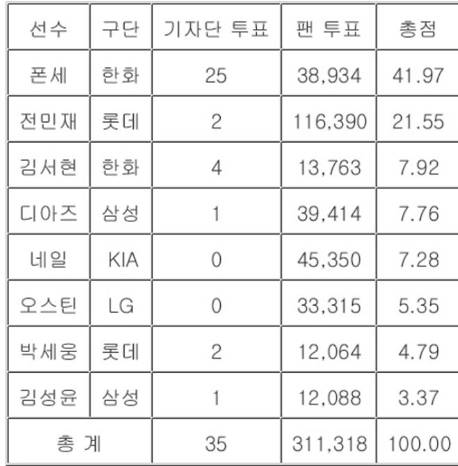 KBO리그 3~4월 MVP 투표 결과 표. 연합뉴스