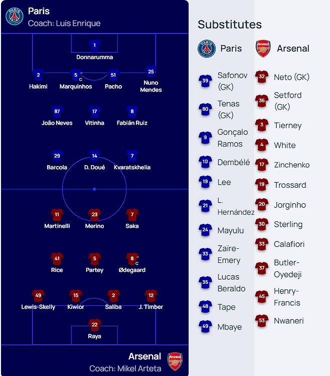 PSG vs 아스널 선발 라인업. UEFA