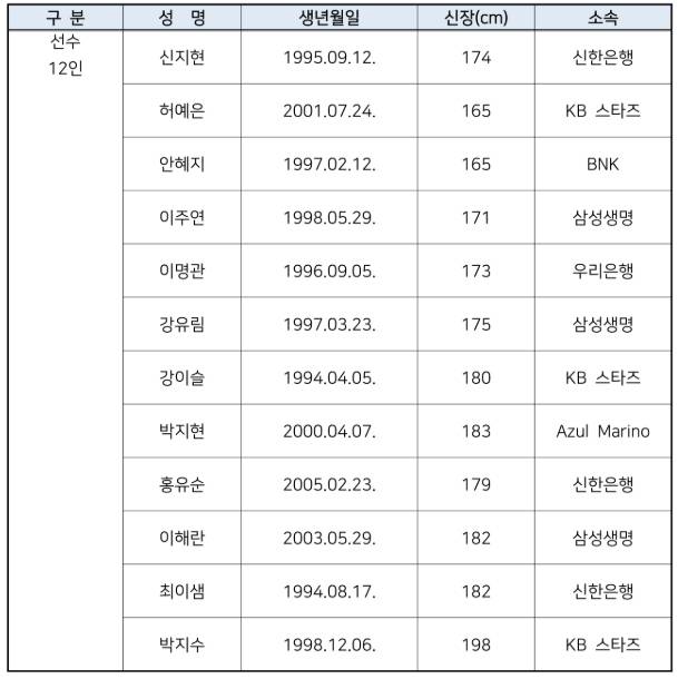 2025 FIBA 여자 아시아컵 대비 12인 엔트리. /사진=대한민국농구협회 제공