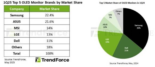 2025년·2024년 1분기 글로벌 OLED 모니터 시장점유율 [트렌드포스 제공. 재판매 및 DB 금지]