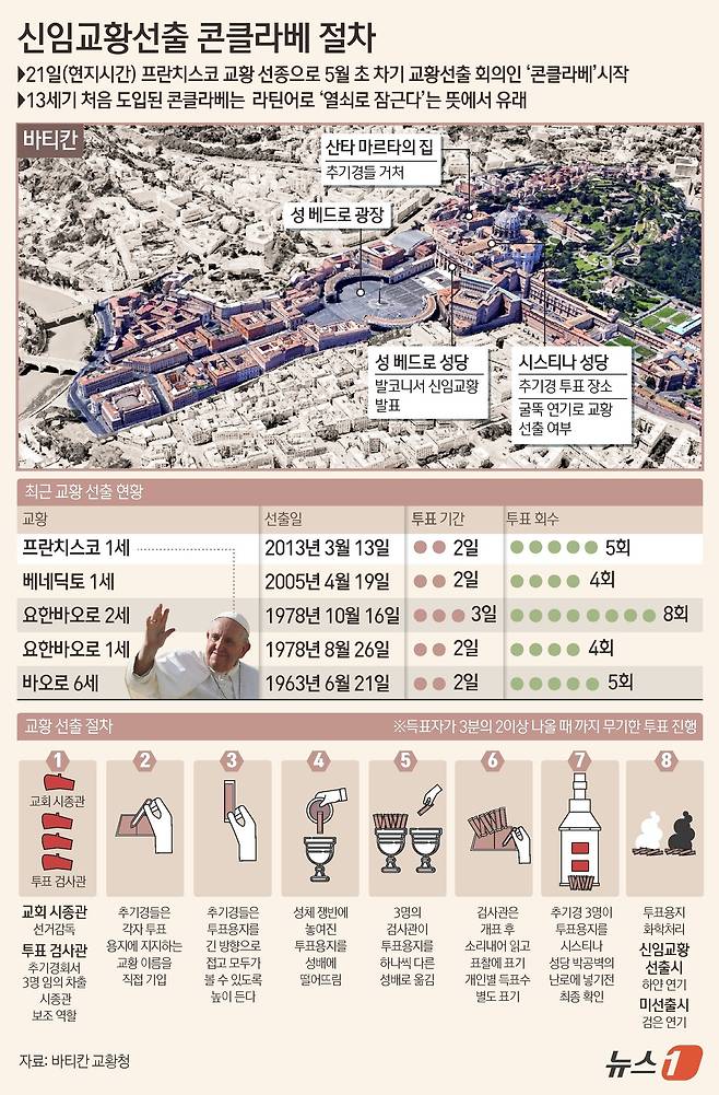 콘클라베 절차. ⓒ News1 윤주희 디자이너