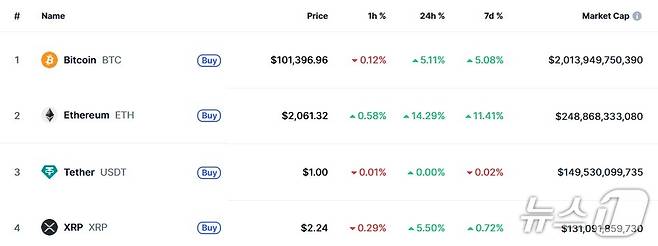 이 시각 현재 주요 암호화폐 시황 - 코인마켓캡 갈무리