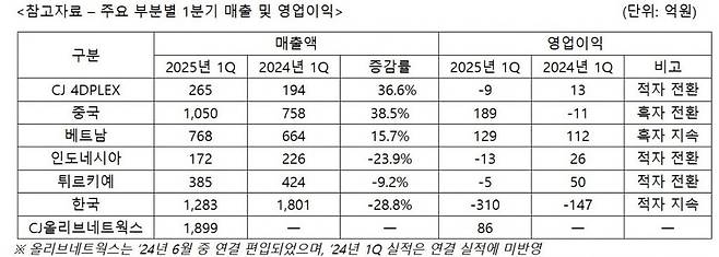 CJ CGV 1분기 실적