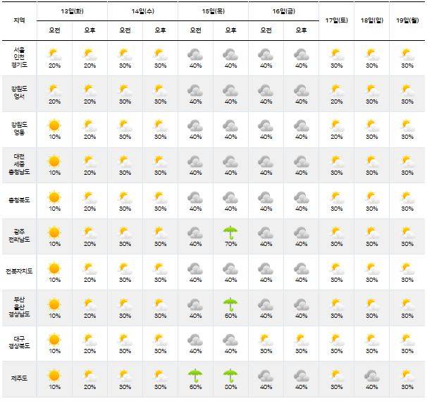 ⓒ기상청: 다음주날씨, 주간날씨, 주간예보, 중기예보