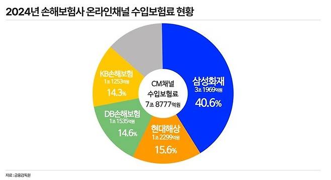 2024년 손해보험사 온라인채널 수입보험료 현황. ⓒ데일리안 황현욱 기자