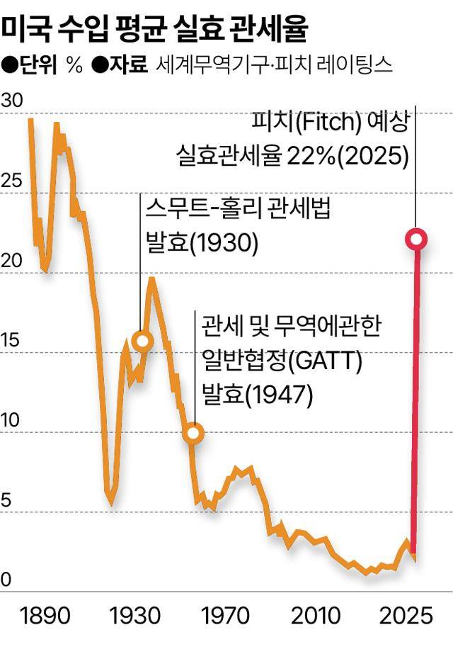 미국 수입 평균 실효 관세율. 그래픽=송정근 기자
