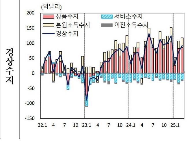 경상수지 흑자 추이. 한국은행 제공