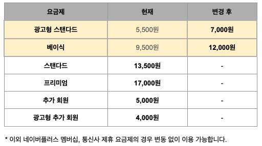 넷플릭스 요금제 변동 표. <넷플릭스>