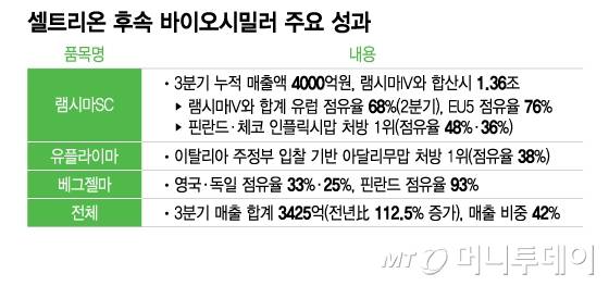 셀트리온 후속 바이오시밀러 주요 성과/그래픽=이지혜