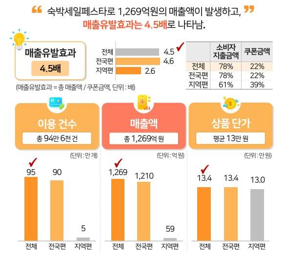 지난해 숙박세일페스타 매출 유발 효과는 약 1,270억원으로 할인 지원 규모의 약 3.5배에 달하는 소비자 지출 금액을 이끌어냈다 / 문화체육관광부